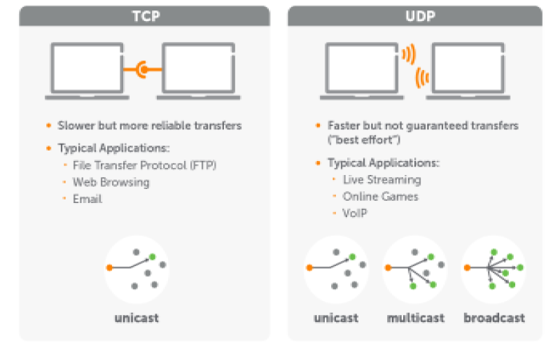 تفاوت TCP و UDP چیست؟