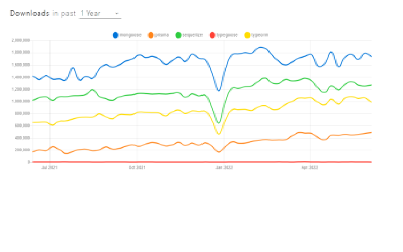 prisma vs sequelize vs typeorm vs mongoose