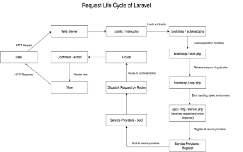 چرخه Request ها در لاراول ( Request Life Cycle of Laravel )