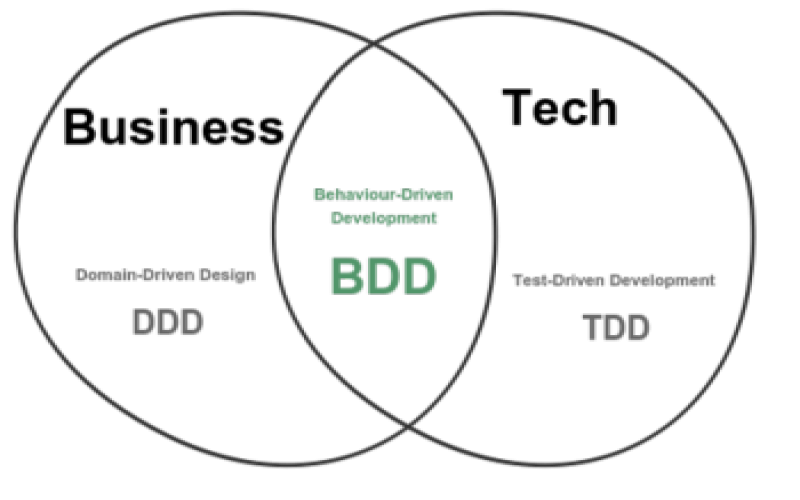 تست نرم افزار TDD و BDD و DDD