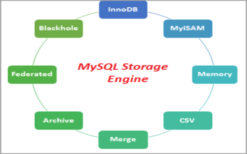 Storage Engine برای جداول در MySQL