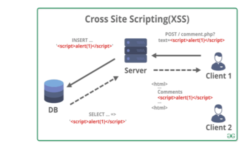 حملات csrf و xss و ddos و sql injection و ssrf