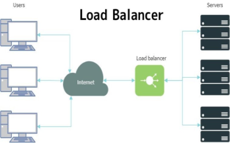 Load Balancers vs Reverse Proxy vs Proxy
