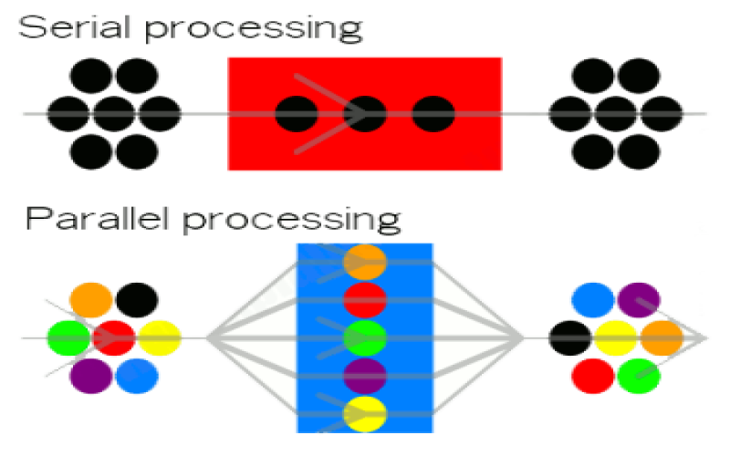 پردازش موازی یا Parallel processing چیست؟