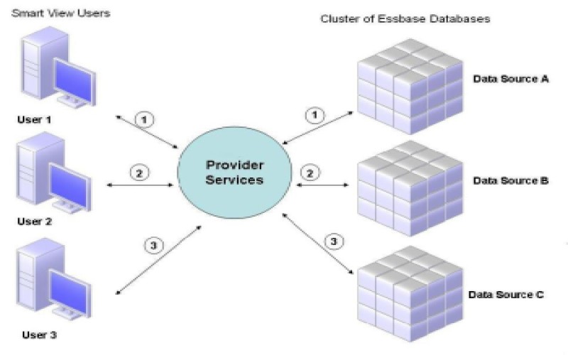 خوشه‌بندی یا clustering در دیتابیس