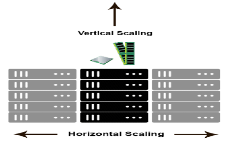 مفهوم scaling horizontally وscaling vertically در دیتابیس ها