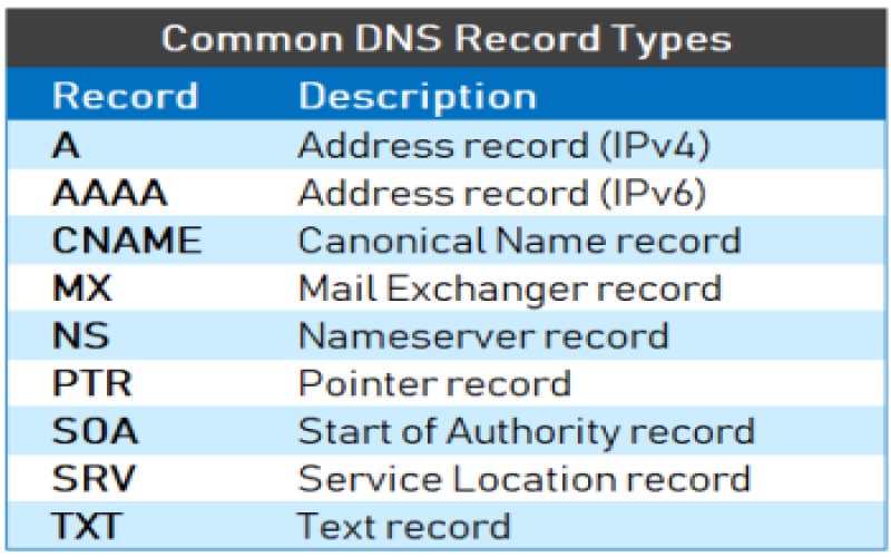 انواع رکورد DMARC -DKIM -SPF- PTR-SOA -NS