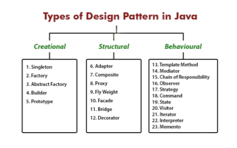 معرفی دیزاین‌ پترن‌های Design Pattern رایج و کاربردی به زبان ساده